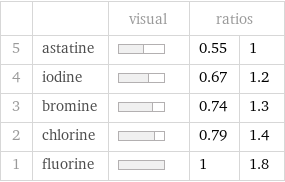  | | visual | ratios |  5 | astatine | | 0.55 | 1 4 | iodine | | 0.67 | 1.2 3 | bromine | | 0.74 | 1.3 2 | chlorine | | 0.79 | 1.4 1 | fluorine | | 1 | 1.8