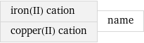 iron(II) cation copper(II) cation | name
