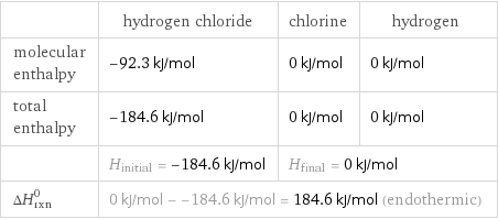  | hydrogen chloride | chlorine | hydrogen molecular enthalpy | -92.3 kJ/mol | 0 kJ/mol | 0 kJ/mol total enthalpy | -184.6 kJ/mol | 0 kJ/mol | 0 kJ/mol  | H_initial = -184.6 kJ/mol | H_final = 0 kJ/mol |  ΔH_rxn^0 | 0 kJ/mol - -184.6 kJ/mol = 184.6 kJ/mol (endothermic) | |  