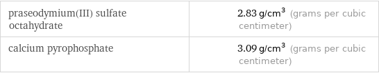 praseodymium(III) sulfate octahydrate | 2.83 g/cm^3 (grams per cubic centimeter) calcium pyrophosphate | 3.09 g/cm^3 (grams per cubic centimeter)
