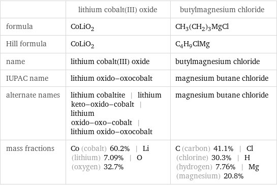  | lithium cobalt(III) oxide | butylmagnesium chloride formula | CoLiO_2 | CH_3(CH_2)_3MgCl Hill formula | CoLiO_2 | C_4H_9ClMg name | lithium cobalt(III) oxide | butylmagnesium chloride IUPAC name | lithium oxido-oxocobalt | magnesium butane chloride alternate names | lithium cobaltite | lithium keto-oxido-cobalt | lithium oxido-oxo-cobalt | lithium oxido-oxocobalt | magnesium butane chloride mass fractions | Co (cobalt) 60.2% | Li (lithium) 7.09% | O (oxygen) 32.7% | C (carbon) 41.1% | Cl (chlorine) 30.3% | H (hydrogen) 7.76% | Mg (magnesium) 20.8%