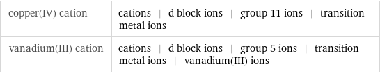 copper(IV) cation | cations | d block ions | group 11 ions | transition metal ions vanadium(III) cation | cations | d block ions | group 5 ions | transition metal ions | vanadium(III) ions