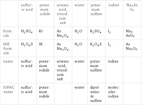  | sulfuric acid | potassium iodide | arsenic acid, trisodium salt | water | potassium sulfate | iodine | Na3AsO3 formula | H_2SO_4 | KI | AsNa_3O_4 | H_2O | K_2SO_4 | I_2 | Na3AsO3 Hill formula | H_2O_4S | IK | AsNa_3O_4 | H_2O | K_2O_4S | I_2 | AsNa3O3 name | sulfuric acid | potassium iodide | arsenic acid, trisodium salt | water | potassium sulfate | iodine |  IUPAC name | sulfuric acid | potassium iodide | | water | dipotassium sulfate | molecular iodine | 