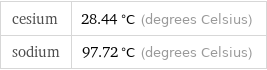 cesium | 28.44 °C (degrees Celsius) sodium | 97.72 °C (degrees Celsius)