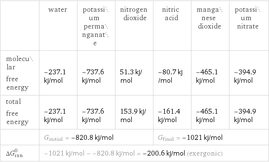  | water | potassium permanganate | nitrogen dioxide | nitric acid | manganese dioxide | potassium nitrate molecular free energy | -237.1 kJ/mol | -737.6 kJ/mol | 51.3 kJ/mol | -80.7 kJ/mol | -465.1 kJ/mol | -394.9 kJ/mol total free energy | -237.1 kJ/mol | -737.6 kJ/mol | 153.9 kJ/mol | -161.4 kJ/mol | -465.1 kJ/mol | -394.9 kJ/mol  | G_initial = -820.8 kJ/mol | | | G_final = -1021 kJ/mol | |  ΔG_rxn^0 | -1021 kJ/mol - -820.8 kJ/mol = -200.6 kJ/mol (exergonic) | | | | |  