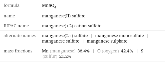 formula | MnSO_4 name | manganese(II) sulfate IUPAC name | manganese(+2) cation sulfate alternate names | manganese(2+) sulfate | manganese monosulfate | manganese sulfate | manganese sulphate mass fractions | Mn (manganese) 36.4% | O (oxygen) 42.4% | S (sulfur) 21.2%