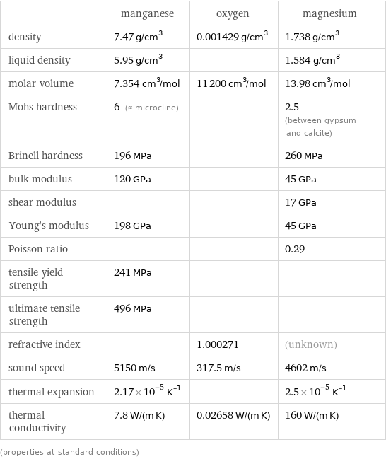  | manganese | oxygen | magnesium density | 7.47 g/cm^3 | 0.001429 g/cm^3 | 1.738 g/cm^3 liquid density | 5.95 g/cm^3 | | 1.584 g/cm^3 molar volume | 7.354 cm^3/mol | 11200 cm^3/mol | 13.98 cm^3/mol Mohs hardness | 6 (≈ microcline) | | 2.5 (between gypsum and calcite) Brinell hardness | 196 MPa | | 260 MPa bulk modulus | 120 GPa | | 45 GPa shear modulus | | | 17 GPa Young's modulus | 198 GPa | | 45 GPa Poisson ratio | | | 0.29 tensile yield strength | 241 MPa | |  ultimate tensile strength | 496 MPa | |  refractive index | | 1.000271 | (unknown) sound speed | 5150 m/s | 317.5 m/s | 4602 m/s thermal expansion | 2.17×10^-5 K^(-1) | | 2.5×10^-5 K^(-1) thermal conductivity | 7.8 W/(m K) | 0.02658 W/(m K) | 160 W/(m K) (properties at standard conditions)