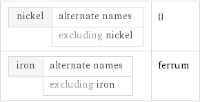 nickel | alternate names  | excluding nickel | {} iron | alternate names  | excluding iron | ferrum