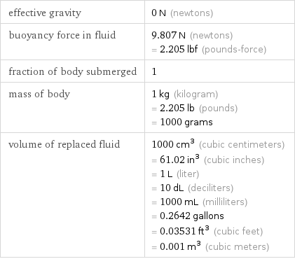 effective gravity | 0 N (newtons) buoyancy force in fluid | 9.807 N (newtons) = 2.205 lbf (pounds-force) fraction of body submerged | 1 mass of body | 1 kg (kilogram) = 2.205 lb (pounds) = 1000 grams volume of replaced fluid | 1000 cm^3 (cubic centimeters) = 61.02 in^3 (cubic inches) = 1 L (liter) = 10 dL (deciliters) = 1000 mL (milliliters) = 0.2642 gallons = 0.03531 ft^3 (cubic feet) = 0.001 m^3 (cubic meters)