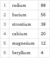 1 | radium | 88 2 | barium | 56 3 | strontium | 38 4 | calcium | 20 5 | magnesium | 12 6 | beryllium | 4