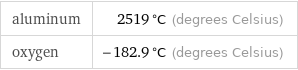 aluminum | 2519 °C (degrees Celsius) oxygen | -182.9 °C (degrees Celsius)