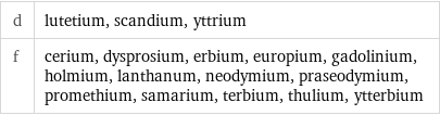 d | lutetium, scandium, yttrium f | cerium, dysprosium, erbium, europium, gadolinium, holmium, lanthanum, neodymium, praseodymium, promethium, samarium, terbium, thulium, ytterbium