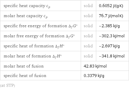 specific heat capacity c_p | solid | 0.6052 J/(g K) molar heat capacity c_p | solid | 76.7 J/(mol K) specific free energy of formation Δ_fG° | solid | -2.385 kJ/g molar free energy of formation Δ_fG° | solid | -302.3 kJ/mol specific heat of formation Δ_fH° | solid | -2.697 kJ/g molar heat of formation Δ_fH° | solid | -341.8 kJ/mol molar heat of fusion | 42.83 kJ/mol |  specific heat of fusion | 0.3379 kJ/g |  (at STP)