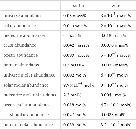  | sulfur | zinc universe abundance | 0.05 mass% | 3×10^-5 mass% solar abundance | 0.04 mass% | 2×10^-4 mass% meteorite abundance | 4 mass% | 0.018 mass% crust abundance | 0.042 mass% | 0.0078 mass% ocean abundance | 0.093 mass% | 5×10^-7 mass% human abundance | 0.2 mass% | 0.0033 mass% universe molar abundance | 0.002 mol% | 6×10^-7 mol% solar molar abundance | 9.9×10^-4 mol% | 3×10^-6 mol% meteorite molar abundance | 2.2 mol% | 0.0044 mol% ocean molar abundance | 0.018 mol% | 4.7×10^-8 mol% crust molar abundance | 0.027 mol% | 0.0025 mol% human molar abundance | 0.039 mol% | 3.2×10^-4 mol%