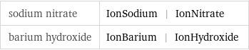 sodium nitrate | IonSodium | IonNitrate barium hydroxide | IonBarium | IonHydroxide