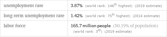 unemployment rate | 3.87% (world rank: 146th highest) (2019 estimate) long-term unemployment rate | 1.42% (world rank: 75th highest) (2014 estimate) labor force | 165.7 million people (50.19% of population) (world rank: 3rd) (2019 estimate)