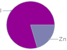 Mass fraction pie chart