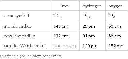  | iron | hydrogen | oxygen term symbol | ^5D_4 | ^2S_(1/2) | ^3P_2 atomic radius | 140 pm | 25 pm | 60 pm covalent radius | 132 pm | 31 pm | 66 pm van der Waals radius | (unknown) | 120 pm | 152 pm (electronic ground state properties)