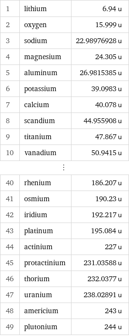 1 | lithium | 6.94 u 2 | oxygen | 15.999 u 3 | sodium | 22.98976928 u 4 | magnesium | 24.305 u 5 | aluminum | 26.9815385 u 6 | potassium | 39.0983 u 7 | calcium | 40.078 u 8 | scandium | 44.955908 u 9 | titanium | 47.867 u 10 | vanadium | 50.9415 u ⋮ | |  40 | rhenium | 186.207 u 41 | osmium | 190.23 u 42 | iridium | 192.217 u 43 | platinum | 195.084 u 44 | actinium | 227 u 45 | protactinium | 231.03588 u 46 | thorium | 232.0377 u 47 | uranium | 238.02891 u 48 | americium | 243 u 49 | plutonium | 244 u