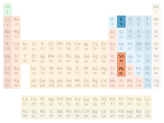 Periodic table location