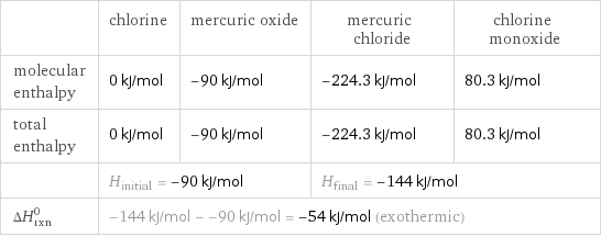  | chlorine | mercuric oxide | mercuric chloride | chlorine monoxide molecular enthalpy | 0 kJ/mol | -90 kJ/mol | -224.3 kJ/mol | 80.3 kJ/mol total enthalpy | 0 kJ/mol | -90 kJ/mol | -224.3 kJ/mol | 80.3 kJ/mol  | H_initial = -90 kJ/mol | | H_final = -144 kJ/mol |  ΔH_rxn^0 | -144 kJ/mol - -90 kJ/mol = -54 kJ/mol (exothermic) | | |  