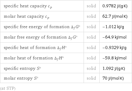 specific heat capacity c_p | solid | 0.9782 J/(g K) molar heat capacity c_p | solid | 62.7 J/(mol K) specific free energy of formation Δ_fG° | solid | -1.012 kJ/g molar free energy of formation Δ_fG° | solid | -64.9 kJ/mol specific heat of formation Δ_fH° | solid | -0.9329 kJ/g molar heat of formation Δ_fH° | solid | -59.8 kJ/mol specific entropy S° | solid | 1.092 J/(g K) molar entropy S° | solid | 70 J/(mol K) (at STP)