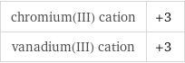 chromium(III) cation | +3 vanadium(III) cation | +3