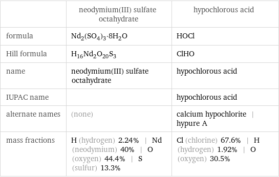  | neodymium(III) sulfate octahydrate | hypochlorous acid formula | Nd_2(SO_4)_3·8H_2O | HOCl Hill formula | H_16Nd_2O_20S_3 | ClHO name | neodymium(III) sulfate octahydrate | hypochlorous acid IUPAC name | | hypochlorous acid alternate names | (none) | calcium hypochlorite | hypure A mass fractions | H (hydrogen) 2.24% | Nd (neodymium) 40% | O (oxygen) 44.4% | S (sulfur) 13.3% | Cl (chlorine) 67.6% | H (hydrogen) 1.92% | O (oxygen) 30.5%