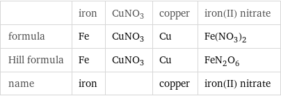  | iron | CuNO3 | copper | iron(II) nitrate formula | Fe | CuNO3 | Cu | Fe(NO_3)_2 Hill formula | Fe | CuNO3 | Cu | FeN_2O_6 name | iron | | copper | iron(II) nitrate