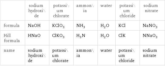  | sodium hydroxide | potassium chlorate | ammonia | water | potassium chloride | sodium nitrate formula | NaOH | KClO_3 | NH_3 | H_2O | KCl | NaNO_3 Hill formula | HNaO | ClKO_3 | H_3N | H_2O | ClK | NNaO_3 name | sodium hydroxide | potassium chlorate | ammonia | water | potassium chloride | sodium nitrate