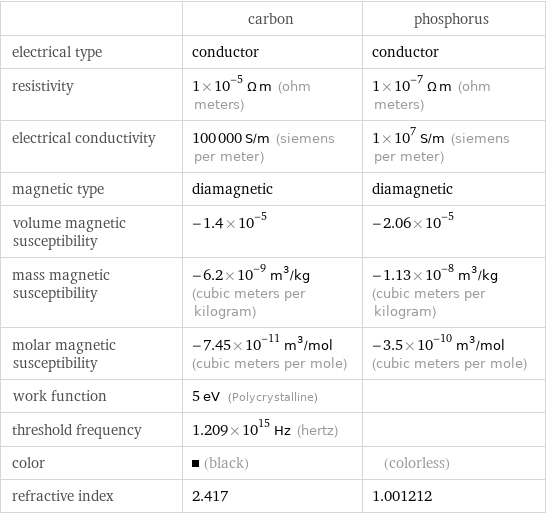  | carbon | phosphorus electrical type | conductor | conductor resistivity | 1×10^-5 Ω m (ohm meters) | 1×10^-7 Ω m (ohm meters) electrical conductivity | 100000 S/m (siemens per meter) | 1×10^7 S/m (siemens per meter) magnetic type | diamagnetic | diamagnetic volume magnetic susceptibility | -1.4×10^-5 | -2.06×10^-5 mass magnetic susceptibility | -6.2×10^-9 m^3/kg (cubic meters per kilogram) | -1.13×10^-8 m^3/kg (cubic meters per kilogram) molar magnetic susceptibility | -7.45×10^-11 m^3/mol (cubic meters per mole) | -3.5×10^-10 m^3/mol (cubic meters per mole) work function | 5 eV (Polycrystalline) |  threshold frequency | 1.209×10^15 Hz (hertz) |  color | (black) | (colorless) refractive index | 2.417 | 1.001212