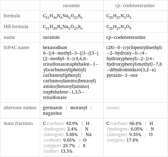  | suramin | cp-coeleneterazine formula | C_51H_34N_6Na_6O_23S_6 | C_25H_27N_3O_5 Hill formula | C_51H_34N_6Na_6O_23S_6 | C_25H_27N_3O_5 name | suramin | cp-coeleneterazine IUPAC name | hexasodium 8-[[4-methyl-3-[[3-[[3-[[2-methyl-5-[(4, 6, 8-trisulfonatonaphthalen-1-yl)carbamoyl]phenyl]carbamoyl]phenyl]carbamoylamino]benzoyl]amino]benzoyl]amino]naphthalene-1, 3, 5-trisulfonate | (2S)-8-(cyclopentylmethyl)-2-hydroxy-6-(4-hydroxyphenyl)-2-[(4-hydroxyphenyl)methyl]-7, 8-dihydroimidazo[3, 2-a]pyrazin-3-one alternate names | germanin | moranyl | naganine | (none) mass fractions | C (carbon) 42.9% | H (hydrogen) 2.4% | N (nitrogen) 5.88% | Na (sodium) 9.65% | O (oxygen) 25.7% | S (sulfur) 13.5% | C (carbon) 66.8% | H (hydrogen) 6.05% | N (nitrogen) 9.35% | O (oxygen) 17.8%