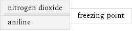nitrogen dioxide aniline | freezing point