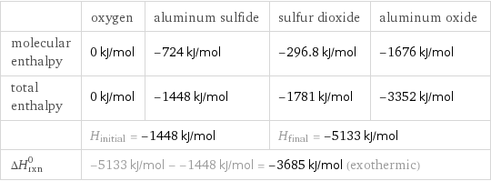  | oxygen | aluminum sulfide | sulfur dioxide | aluminum oxide molecular enthalpy | 0 kJ/mol | -724 kJ/mol | -296.8 kJ/mol | -1676 kJ/mol total enthalpy | 0 kJ/mol | -1448 kJ/mol | -1781 kJ/mol | -3352 kJ/mol  | H_initial = -1448 kJ/mol | | H_final = -5133 kJ/mol |  ΔH_rxn^0 | -5133 kJ/mol - -1448 kJ/mol = -3685 kJ/mol (exothermic) | | |  