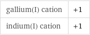gallium(I) cation | +1 indium(I) cation | +1