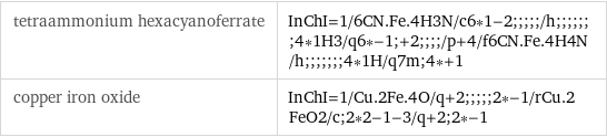 tetraammonium hexacyanoferrate | InChI=1/6CN.Fe.4H3N/c6*1-2;;;;;/h;;;;;;;4*1H3/q6*-1;+2;;;;/p+4/f6CN.Fe.4H4N/h;;;;;;;4*1H/q7m;4*+1 copper iron oxide | InChI=1/Cu.2Fe.4O/q+2;;;;;2*-1/rCu.2FeO2/c;2*2-1-3/q+2;2*-1