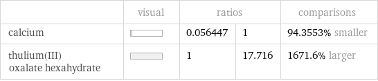  | visual | ratios | | comparisons calcium | | 0.056447 | 1 | 94.3553% smaller thulium(III) oxalate hexahydrate | | 1 | 17.716 | 1671.6% larger