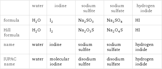  | water | iodine | sodium sulfite | sodium sulfate | hydrogen iodide formula | H_2O | I_2 | Na_2SO_3 | Na_2SO_4 | HI Hill formula | H_2O | I_2 | Na_2O_3S | Na_2O_4S | HI name | water | iodine | sodium sulfite | sodium sulfate | hydrogen iodide IUPAC name | water | molecular iodine | disodium sulfite | disodium sulfate | hydrogen iodide