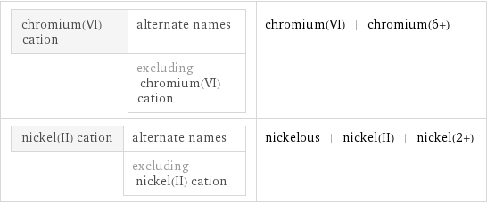 chromium(VI) cation | alternate names  | excluding chromium(VI) cation | chromium(VI) | chromium(6+) nickel(II) cation | alternate names  | excluding nickel(II) cation | nickelous | nickel(II) | nickel(2+)