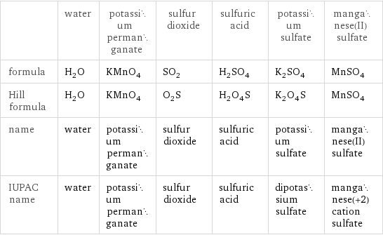  | water | potassium permanganate | sulfur dioxide | sulfuric acid | potassium sulfate | manganese(II) sulfate formula | H_2O | KMnO_4 | SO_2 | H_2SO_4 | K_2SO_4 | MnSO_4 Hill formula | H_2O | KMnO_4 | O_2S | H_2O_4S | K_2O_4S | MnSO_4 name | water | potassium permanganate | sulfur dioxide | sulfuric acid | potassium sulfate | manganese(II) sulfate IUPAC name | water | potassium permanganate | sulfur dioxide | sulfuric acid | dipotassium sulfate | manganese(+2) cation sulfate