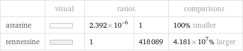  | visual | ratios | | comparisons astatine | | 2.392×10^-6 | 1 | 100% smaller tennessine | | 1 | 418089 | 4.181×10^7% larger