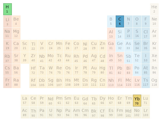 Periodic table location