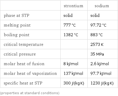  | strontium | sodium phase at STP | solid | solid melting point | 777 °C | 97.72 °C boiling point | 1382 °C | 883 °C critical temperature | | 2573 K critical pressure | | 35 MPa molar heat of fusion | 8 kJ/mol | 2.6 kJ/mol molar heat of vaporization | 137 kJ/mol | 97.7 kJ/mol specific heat at STP | 300 J/(kg K) | 1230 J/(kg K) (properties at standard conditions)