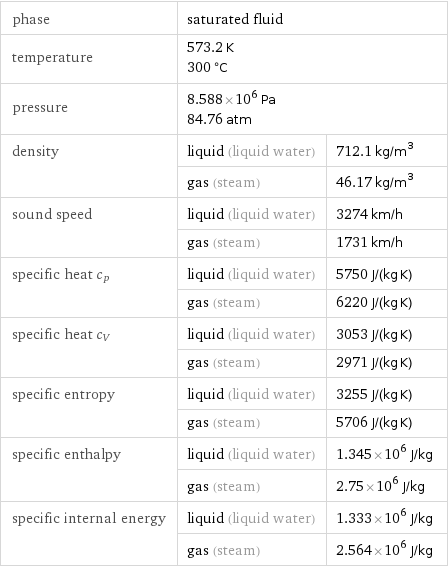 phase | saturated fluid |  temperature | 573.2 K 300 °C |  pressure | 8.588×10^6 Pa 84.76 atm |  density | liquid (liquid water) | 712.1 kg/m^3  | gas (steam) | 46.17 kg/m^3 sound speed | liquid (liquid water) | 3274 km/h  | gas (steam) | 1731 km/h specific heat c_p | liquid (liquid water) | 5750 J/(kg K)  | gas (steam) | 6220 J/(kg K) specific heat c_V | liquid (liquid water) | 3053 J/(kg K)  | gas (steam) | 2971 J/(kg K) specific entropy | liquid (liquid water) | 3255 J/(kg K)  | gas (steam) | 5706 J/(kg K) specific enthalpy | liquid (liquid water) | 1.345×10^6 J/kg  | gas (steam) | 2.75×10^6 J/kg specific internal energy | liquid (liquid water) | 1.333×10^6 J/kg  | gas (steam) | 2.564×10^6 J/kg
