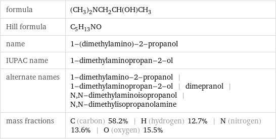 formula | (CH_3)_2NCH_2CH(OH)CH_3 Hill formula | C_5H_13NO name | 1-(dimethylamino)-2-propanol IUPAC name | 1-dimethylaminopropan-2-ol alternate names | 1-dimethylamino-2-propanol | 1-dimethylaminopropan-2-ol | dimepranol | N, N-dimethylaminoisopropanol | N, N-dimethylisopropanolamine mass fractions | C (carbon) 58.2% | H (hydrogen) 12.7% | N (nitrogen) 13.6% | O (oxygen) 15.5%