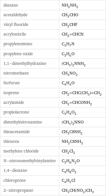 diazane | NH_2NH_2 acetaldehyde | CH_3CHO vinyl fluoride | CH_2CHF acrylonitrile | CH_2=CHCN propyleneimine | C_3H_7N propylene oxide | C_3H_6O 1, 1-dimethylhydrazine | (CH_3)_2NNH_2 nitromethane | CH_3NO_2 furfuran | C_4H_4O isoprene | CH_2=CHC(CH_3)=CH_2 acrylamide | CH_2=CHCONH_2 propiolactone | C_3H_4O_2 dimethylnitrosamine | (CH_3)_2NNO thioacetamide | CH_3CSNH_2 thiourea | NH_2CSNH_2 methylene chloride | CH_2Cl_2 N-nitrosomethylvinylamine | C_3H_6N_2O 1, 4-dioxane | C_4H_8O_2 chloroprene | C_4H_5Cl 2-nitropropane | CH_3CH(NO_2)CH_3