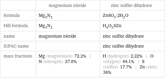  | magnesium nitride | zinc sulfite dihydrate formula | Mg_3N_2 | ZnSO_3·2H_2O Hill formula | Mg_3N_2 | H_4O_5SZn name | magnesium nitride | zinc sulfite dihydrate IUPAC name | | zinc sulfite dihydrate mass fractions | Mg (magnesium) 72.2% | N (nitrogen) 27.8% | H (hydrogen) 2.22% | O (oxygen) 44.1% | S (sulfur) 17.7% | Zn (zinc) 36%