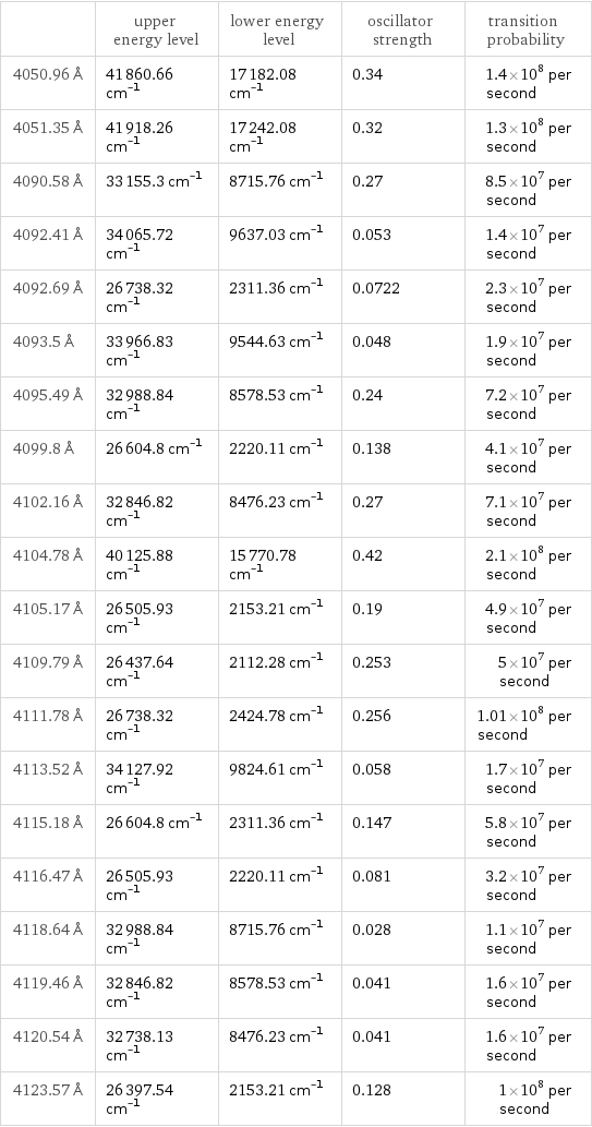  | upper energy level | lower energy level | oscillator strength | transition probability 4050.96 Å | 41860.66 cm^(-1) | 17182.08 cm^(-1) | 0.34 | 1.4×10^8 per second 4051.35 Å | 41918.26 cm^(-1) | 17242.08 cm^(-1) | 0.32 | 1.3×10^8 per second 4090.58 Å | 33155.3 cm^(-1) | 8715.76 cm^(-1) | 0.27 | 8.5×10^7 per second 4092.41 Å | 34065.72 cm^(-1) | 9637.03 cm^(-1) | 0.053 | 1.4×10^7 per second 4092.69 Å | 26738.32 cm^(-1) | 2311.36 cm^(-1) | 0.0722 | 2.3×10^7 per second 4093.5 Å | 33966.83 cm^(-1) | 9544.63 cm^(-1) | 0.048 | 1.9×10^7 per second 4095.49 Å | 32988.84 cm^(-1) | 8578.53 cm^(-1) | 0.24 | 7.2×10^7 per second 4099.8 Å | 26604.8 cm^(-1) | 2220.11 cm^(-1) | 0.138 | 4.1×10^7 per second 4102.16 Å | 32846.82 cm^(-1) | 8476.23 cm^(-1) | 0.27 | 7.1×10^7 per second 4104.78 Å | 40125.88 cm^(-1) | 15770.78 cm^(-1) | 0.42 | 2.1×10^8 per second 4105.17 Å | 26505.93 cm^(-1) | 2153.21 cm^(-1) | 0.19 | 4.9×10^7 per second 4109.79 Å | 26437.64 cm^(-1) | 2112.28 cm^(-1) | 0.253 | 5×10^7 per second 4111.78 Å | 26738.32 cm^(-1) | 2424.78 cm^(-1) | 0.256 | 1.01×10^8 per second 4113.52 Å | 34127.92 cm^(-1) | 9824.61 cm^(-1) | 0.058 | 1.7×10^7 per second 4115.18 Å | 26604.8 cm^(-1) | 2311.36 cm^(-1) | 0.147 | 5.8×10^7 per second 4116.47 Å | 26505.93 cm^(-1) | 2220.11 cm^(-1) | 0.081 | 3.2×10^7 per second 4118.64 Å | 32988.84 cm^(-1) | 8715.76 cm^(-1) | 0.028 | 1.1×10^7 per second 4119.46 Å | 32846.82 cm^(-1) | 8578.53 cm^(-1) | 0.041 | 1.6×10^7 per second 4120.54 Å | 32738.13 cm^(-1) | 8476.23 cm^(-1) | 0.041 | 1.6×10^7 per second 4123.57 Å | 26397.54 cm^(-1) | 2153.21 cm^(-1) | 0.128 | 1×10^8 per second