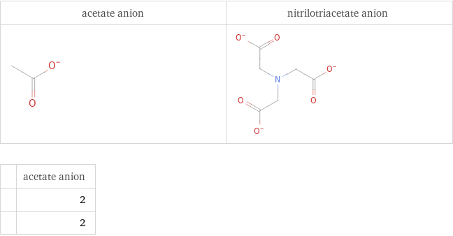   | acetate anion  | 2  | 2