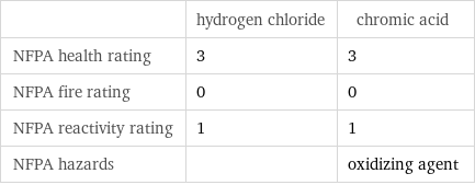  | hydrogen chloride | chromic acid NFPA health rating | 3 | 3 NFPA fire rating | 0 | 0 NFPA reactivity rating | 1 | 1 NFPA hazards | | oxidizing agent